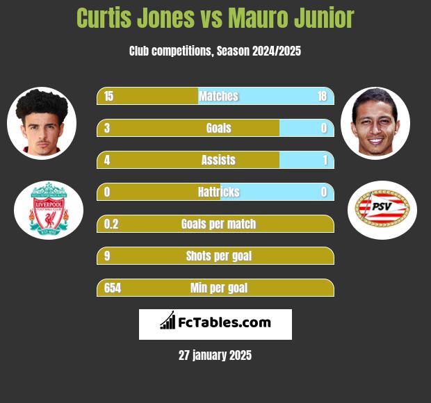 Curtis Jones vs Mauro Junior h2h player stats