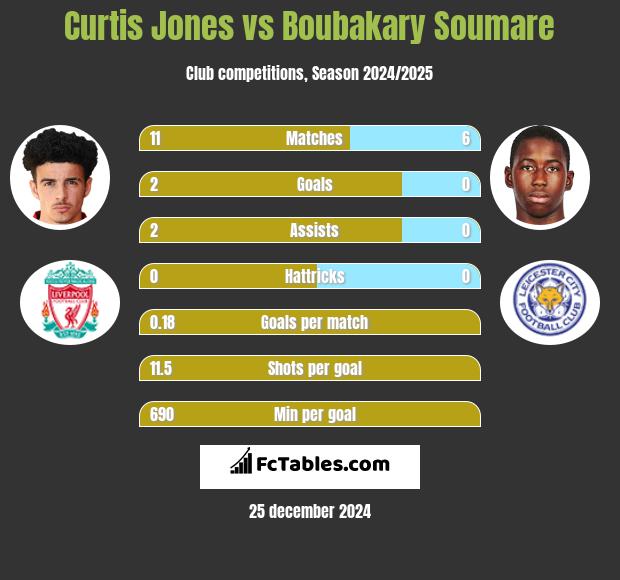 Curtis Jones vs Boubakary Soumare h2h player stats