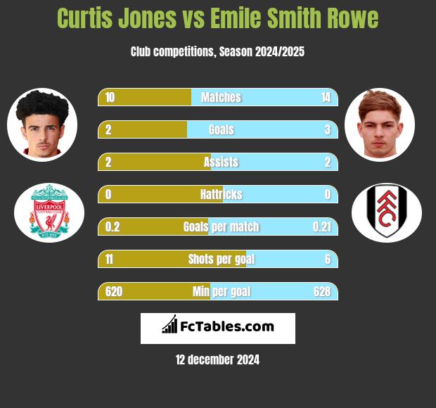 Curtis Jones vs Emile Smith Rowe h2h player stats