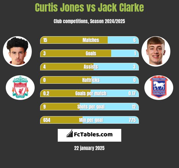 Curtis Jones vs Jack Clarke h2h player stats