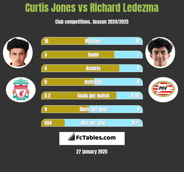 Curtis Jones vs Richard Ledezma h2h player stats