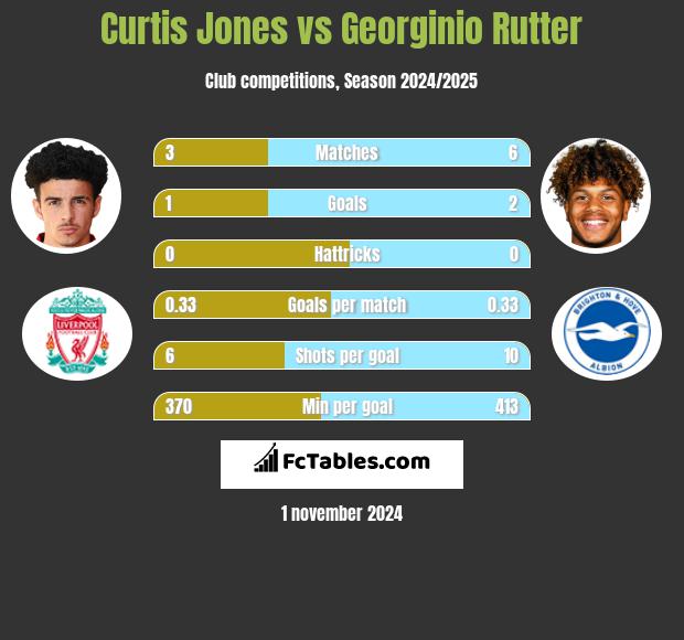 Curtis Jones vs Georginio Rutter h2h player stats