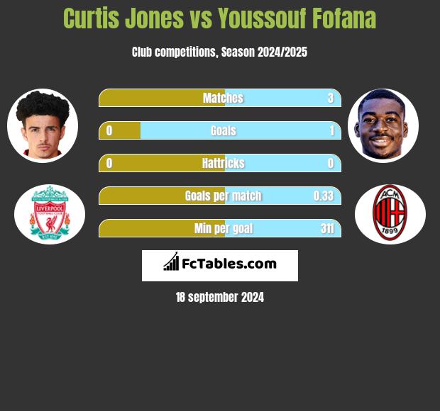 Curtis Jones vs Youssouf Fofana h2h player stats