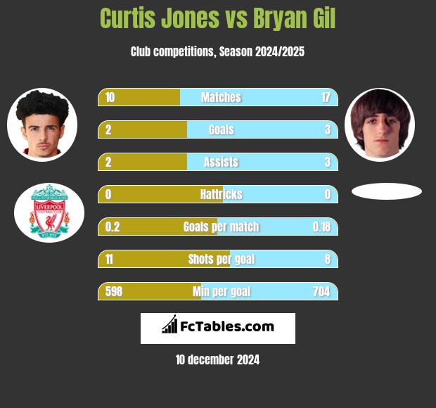 Curtis Jones vs Bryan Gil h2h player stats