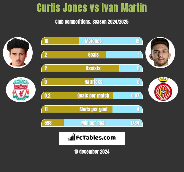 Curtis Jones vs Ivan Martin h2h player stats