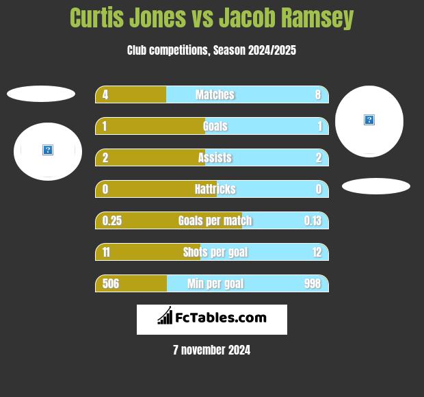 Curtis Jones vs Jacob Ramsey h2h player stats