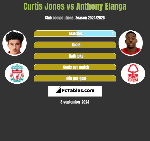 Curtis Jones vs Anthony Elanga h2h player stats