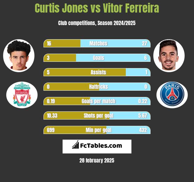 Curtis Jones vs Vitor Ferreira h2h player stats