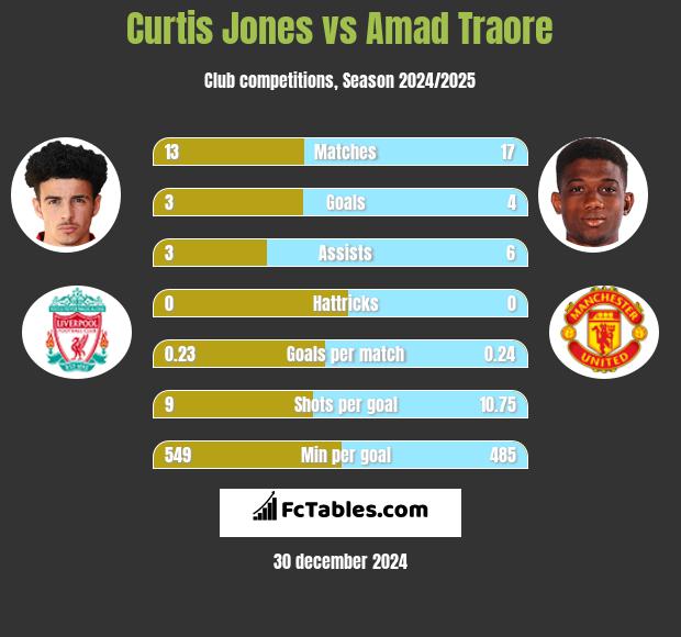 Curtis Jones vs Amad Traore h2h player stats