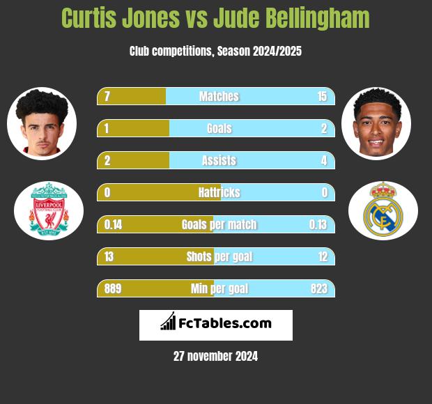 Curtis Jones vs Jude Bellingham h2h player stats