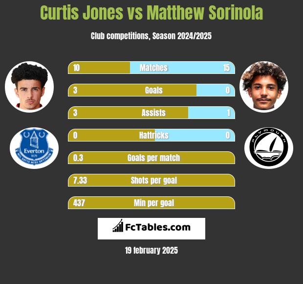 Curtis Jones vs Matthew Sorinola h2h player stats