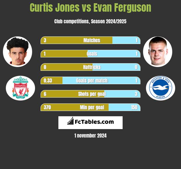 Curtis Jones vs Evan Ferguson h2h player stats