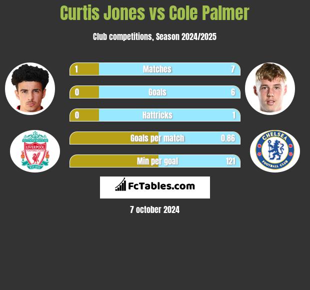 Curtis Jones vs Cole Palmer h2h player stats