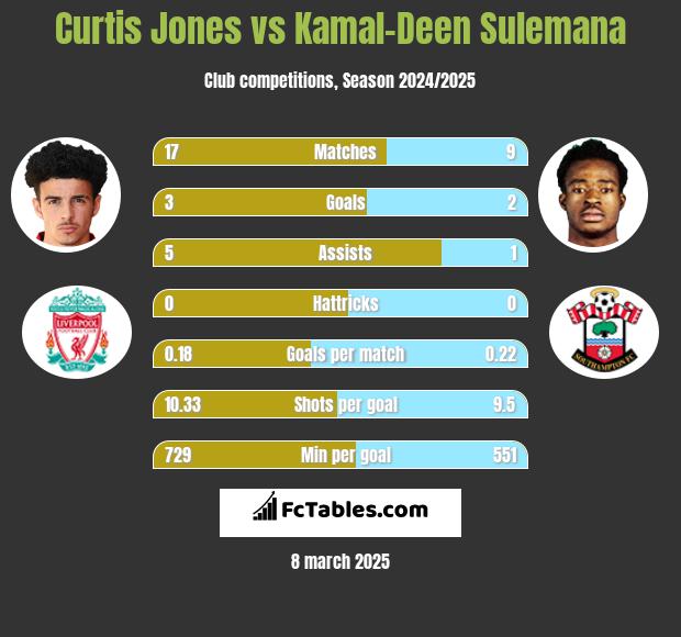 Curtis Jones vs Kamal-Deen Sulemana h2h player stats