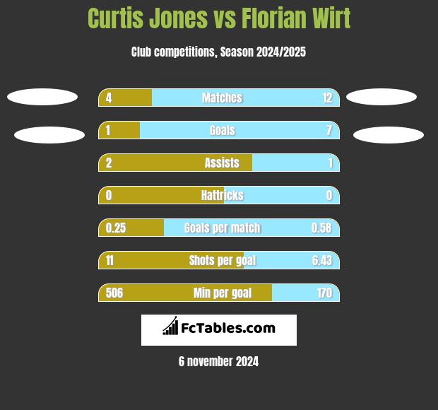 Curtis Jones vs Florian Wirt h2h player stats