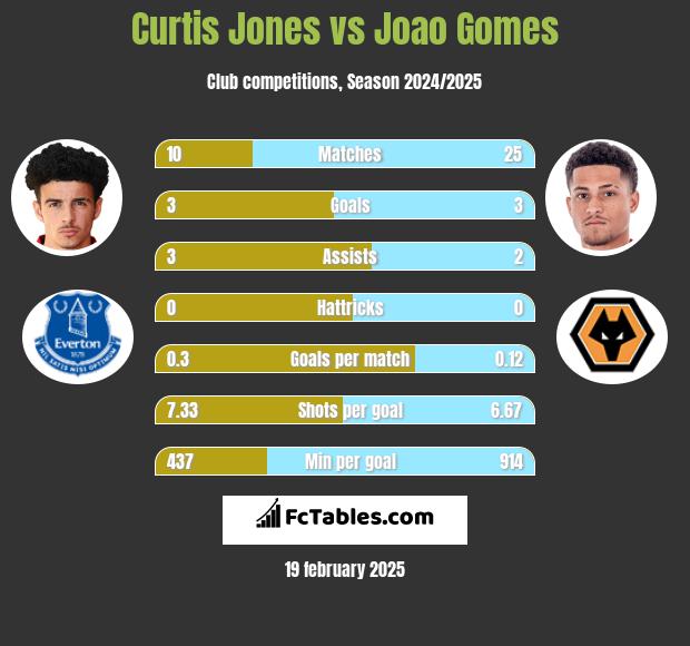 Curtis Jones vs Joao Gomes h2h player stats