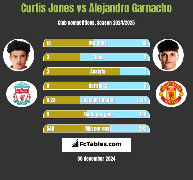 Curtis Jones vs Alejandro Garnacho h2h player stats