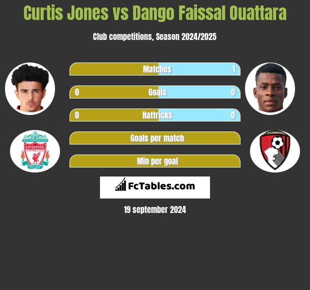 Curtis Jones vs Dango Faissal Ouattara h2h player stats