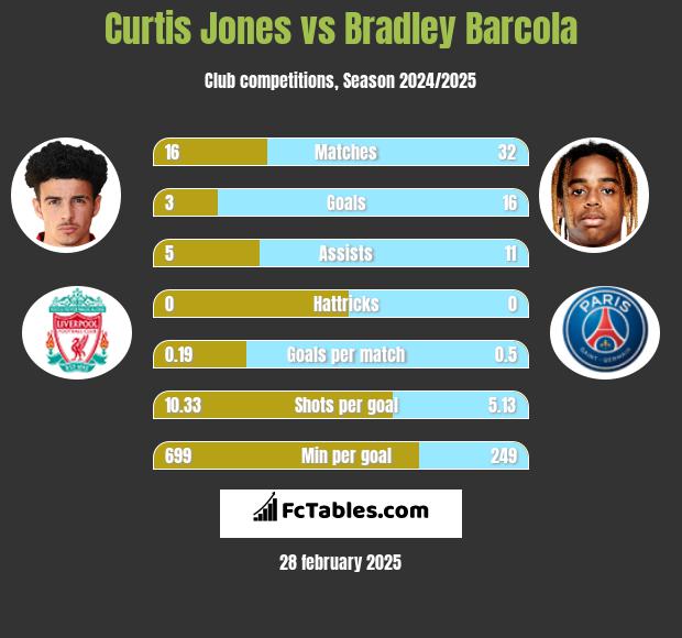 Curtis Jones vs Bradley Barcola h2h player stats