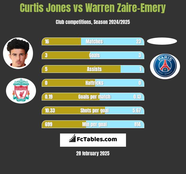 Curtis Jones vs Warren Zaire-Emery h2h player stats