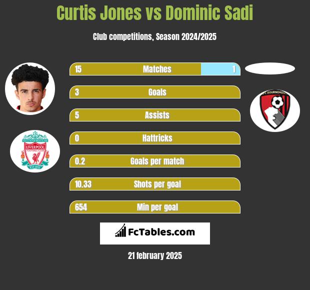 Curtis Jones vs Dominic Sadi h2h player stats