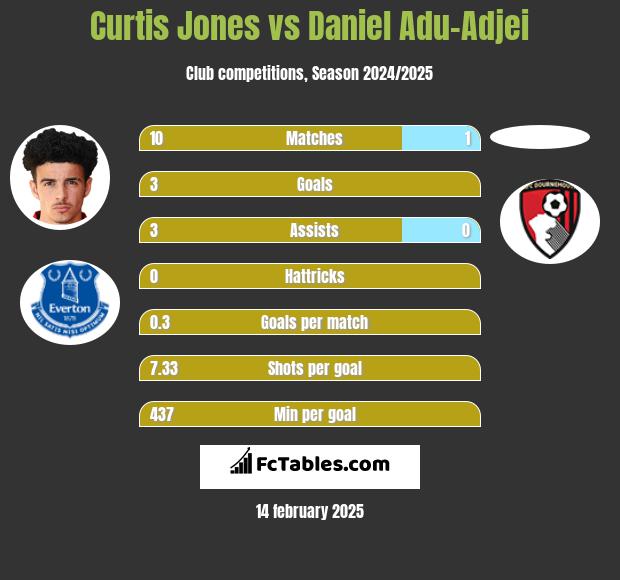 Curtis Jones vs Daniel Adu-Adjei h2h player stats