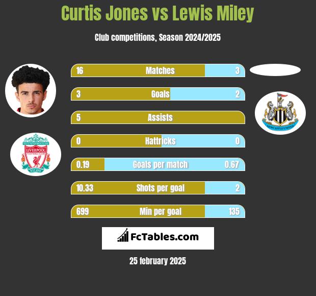 Curtis Jones vs Lewis Miley h2h player stats