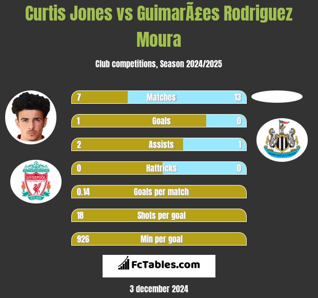 Curtis Jones vs GuimarÃ£es Rodriguez Moura h2h player stats