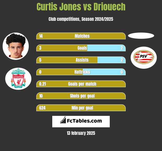 Curtis Jones vs Driouech h2h player stats