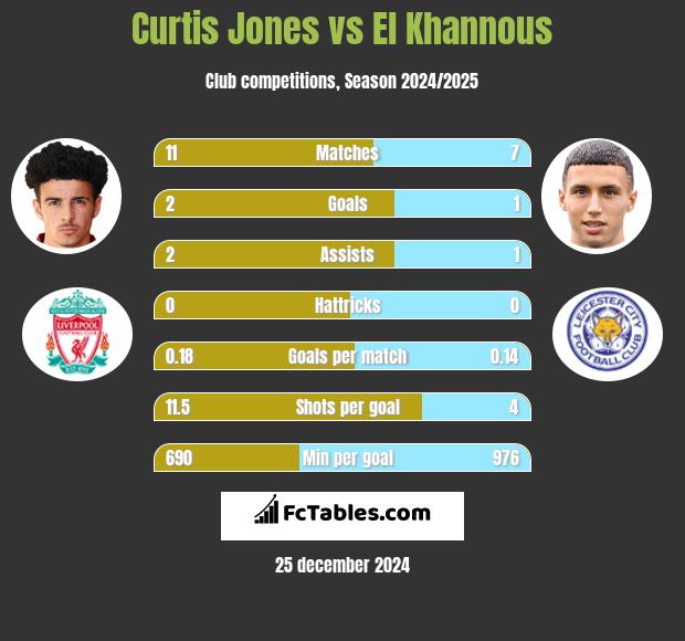 Curtis Jones vs El Khannous h2h player stats