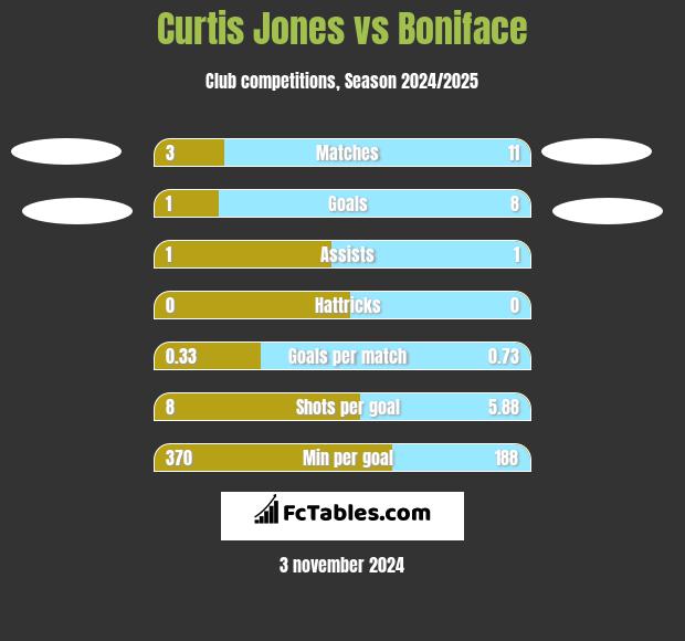 Curtis Jones vs Boniface h2h player stats