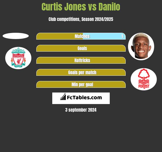 Curtis Jones vs Danilo h2h player stats