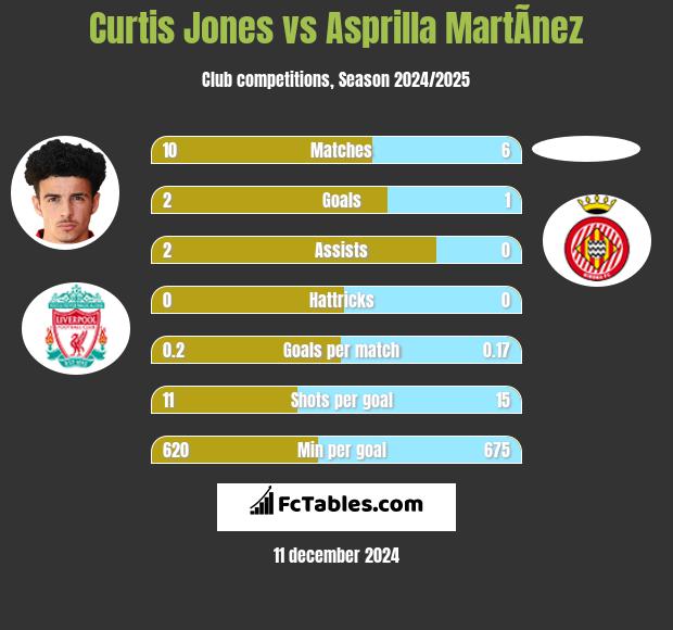 Curtis Jones vs Asprilla MartÃ­nez h2h player stats