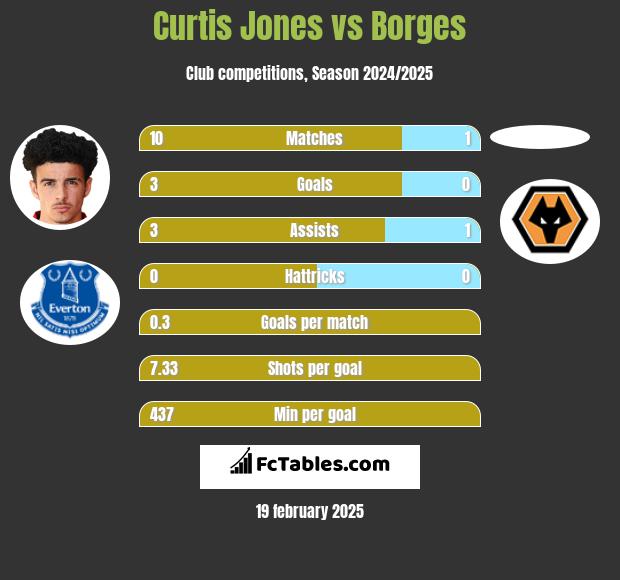 Curtis Jones vs Borges h2h player stats