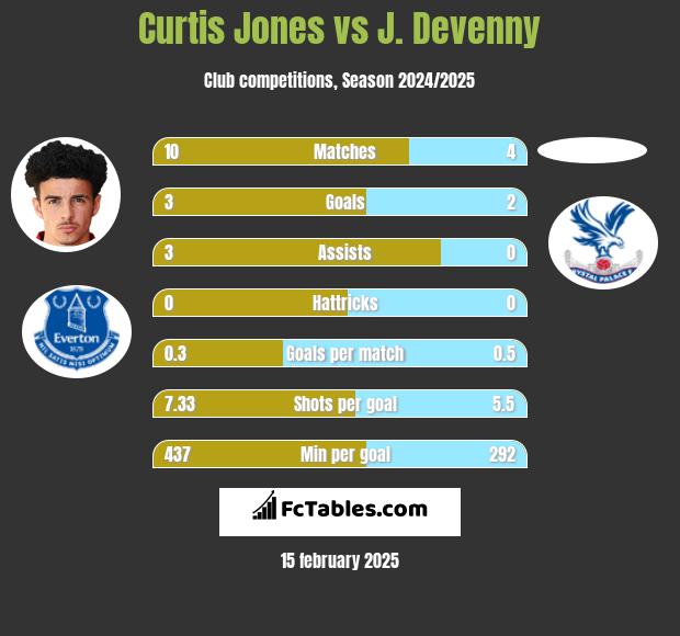 Curtis Jones vs J. Devenny h2h player stats