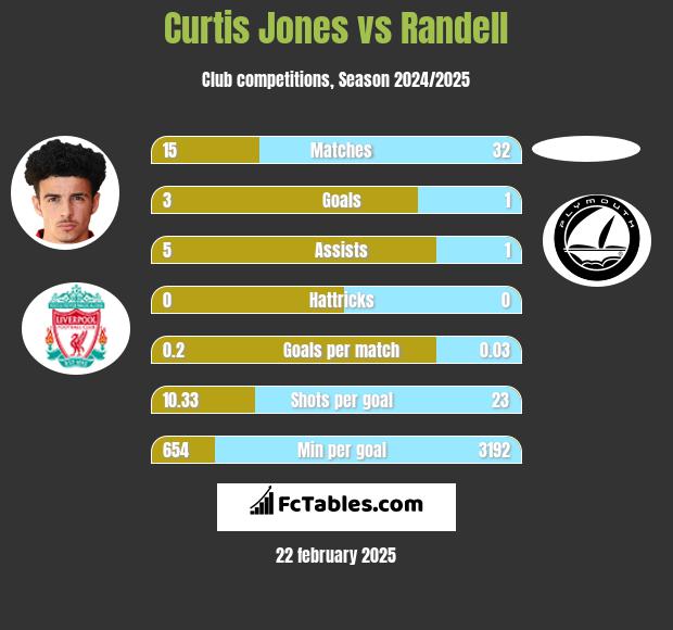 Curtis Jones vs Randell h2h player stats