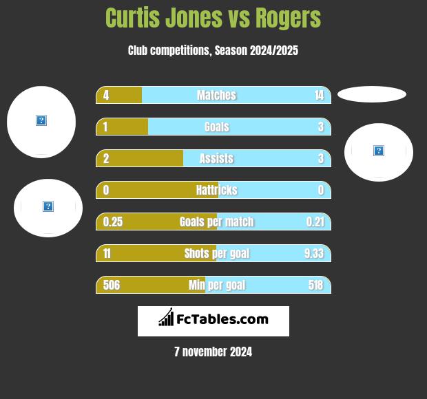 Curtis Jones vs Rogers h2h player stats