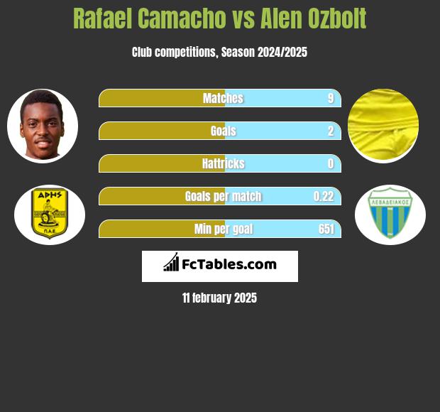 Rafael Camacho vs Alen Ozbolt h2h player stats