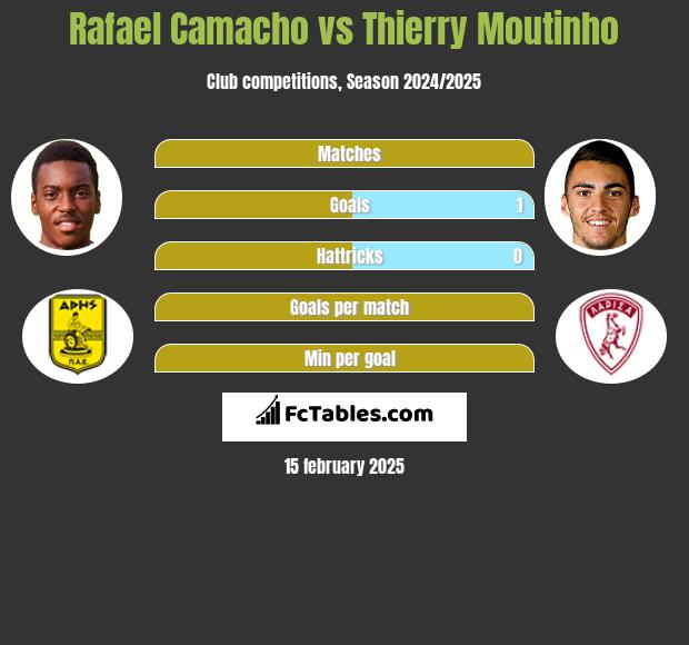 Rafael Camacho vs Thierry Moutinho h2h player stats