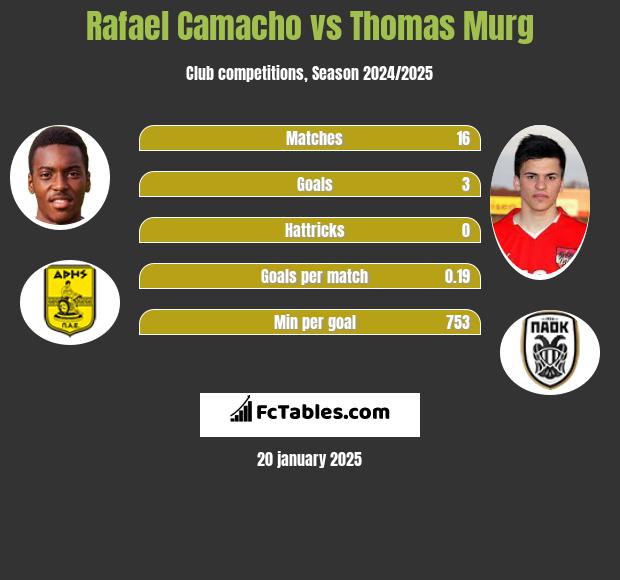 Rafael Camacho vs Thomas Murg h2h player stats