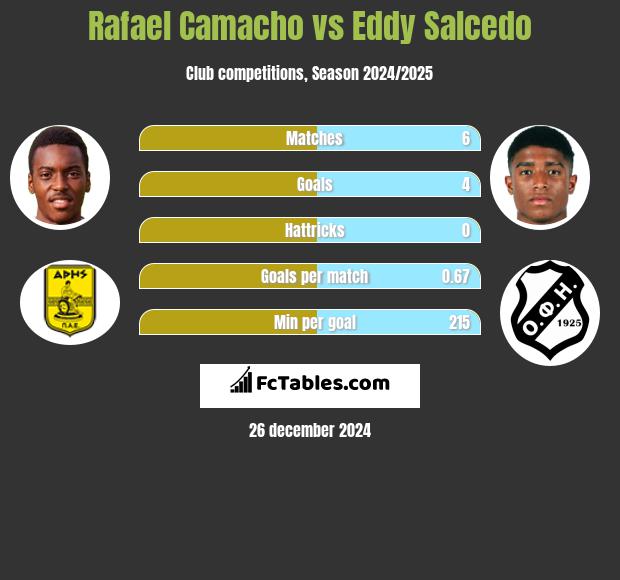 Rafael Camacho vs Eddy Salcedo h2h player stats