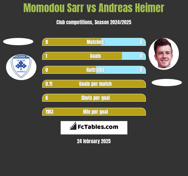 Momodou Sarr vs Andreas Heimer h2h player stats