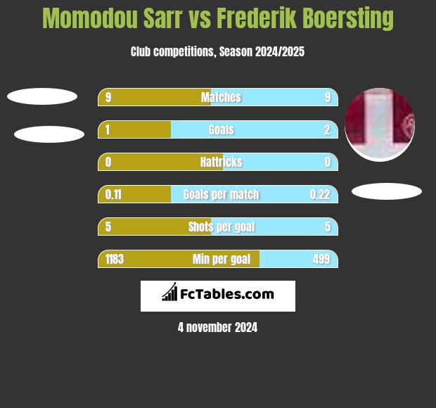 Momodou Sarr vs Frederik Boersting h2h player stats