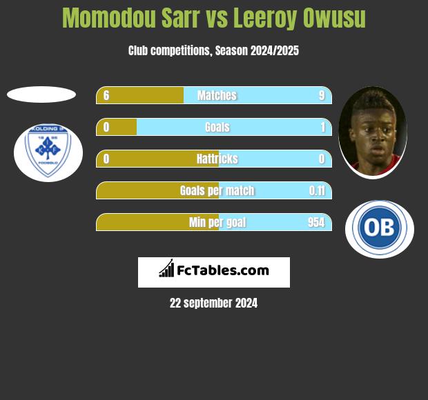 Momodou Sarr vs Leeroy Owusu h2h player stats