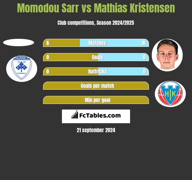 Momodou Sarr vs Mathias Kristensen h2h player stats