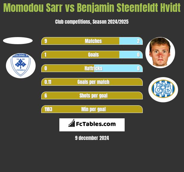 Momodou Sarr vs Benjamin Steenfeldt Hvidt h2h player stats