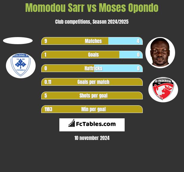 Momodou Sarr vs Moses Opondo h2h player stats