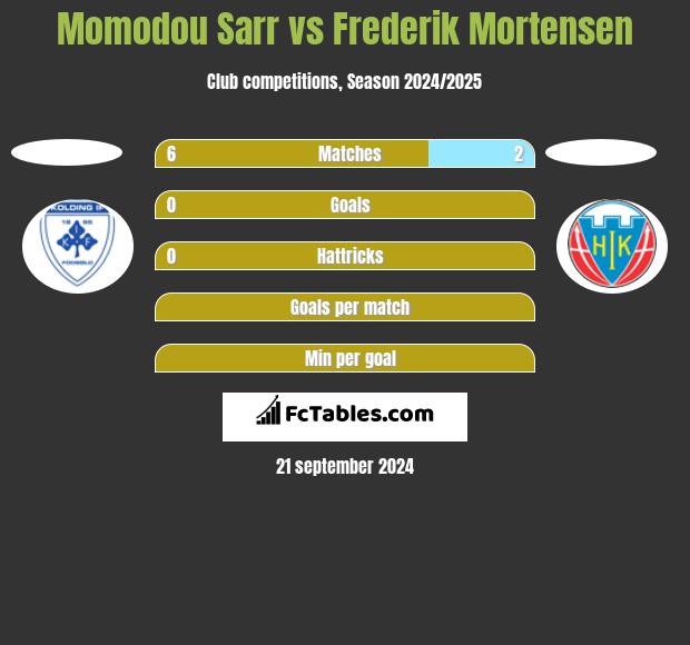 Momodou Sarr vs Frederik Mortensen h2h player stats