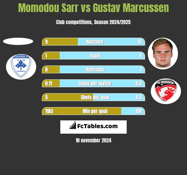 Momodou Sarr vs Gustav Marcussen h2h player stats