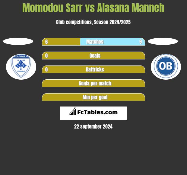 Momodou Sarr vs Alasana Manneh h2h player stats